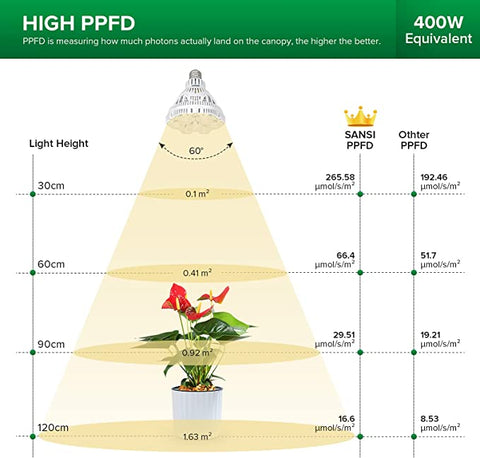 Plant Grow Light Bulbs - Sprouts of Bristol